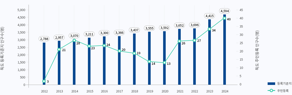 2012~2024년 독도 관련 등록기준지 및 주민등록 인구수 현황