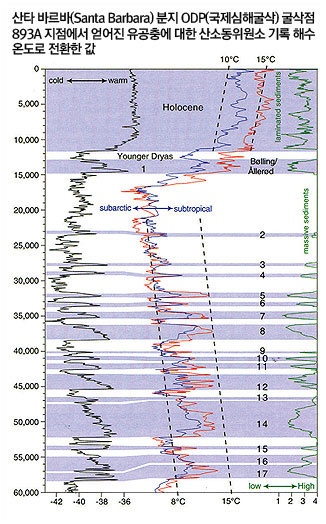 그림 5. 과거 6만 년 동안의 해수 온도의 변화. 그린란드에서 얻어진 빙상코어 기록과 대비되었으며, 한랭과 온난을 반복하여 왔다.