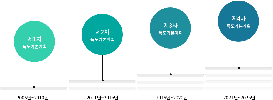 제1차 독도기본계획2006년~2010년,제2차 독도기본계획2010년~2015년, 제3차 독도기본계획2015년~2020년, 제4차 독도기본계획2020년~2025년