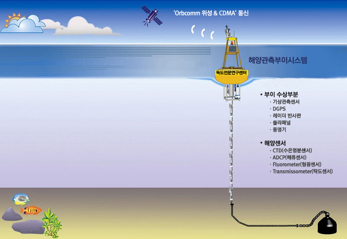 그림 1. 독도부이 설치도