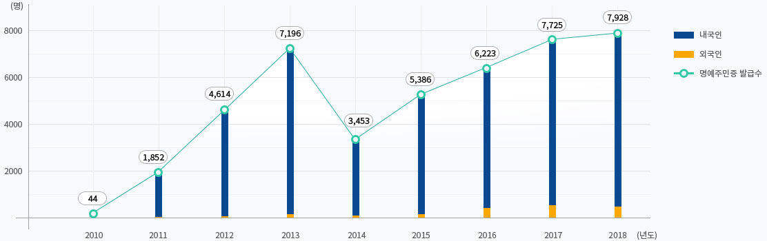 2010년 ~2018년 독도명예주민증 발급 현황