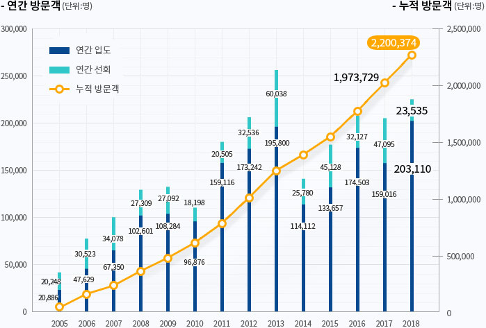 2005년 ~2018년 독도 방문객 현황