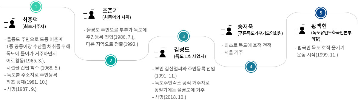 민간인 거주 연혁 및 관련단체 민간인