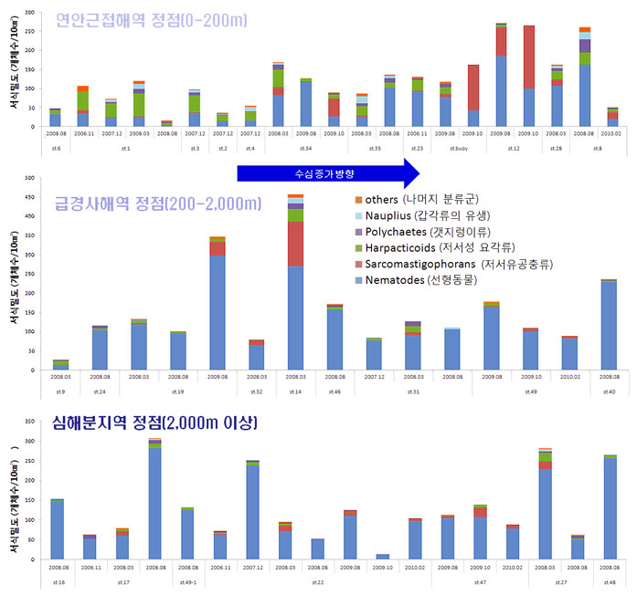 그림 2. 독도 주변 해저면의 수심대별  각 정점의 주요 간극동물 서식밀도 비교