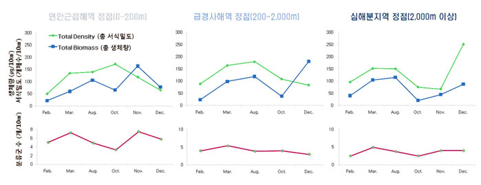 그림 4. 독도 주변 해저면의 수심대별  간극동물 서식밀도, 생체량, 출현분류군의 계절적인 변화